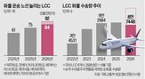 화물,노선,운송,올해,운임,반도체,항공화물,사업,각각