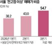거래,전고점,이상,비중,서울