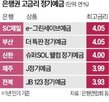 정기예금