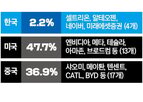 기업,시총,미국,한국,이상,투자