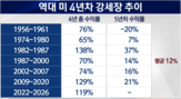 강세장,주식,이후,가장,월가,경제