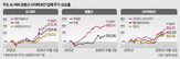주가,최근,미국,주목,반도체,상승세,인프라,급등,업체