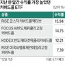 커버드콜,상품,수익률,최근