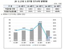 단기사채,전년,동기,발행액