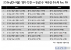 분당,강남,거주자,아파트,3구,집값,성남시,분당구,서울