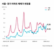 경기,의왕,서울,수원,화성,지역