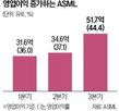 매출,장비,중국,예상치