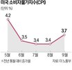 대비,금리,상승,전월,인상,물가