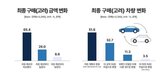 구매,탐색,모델,수입차,차량,정보,과정