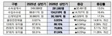 대형,증가,작년,각각