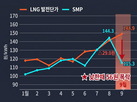 공사,도매가격,원가,발전기,가격,한전,시장,계획,전력망,하루