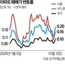 경기,상승세,군포,의왕,연속,가장