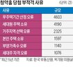 통계,주간,임대인,부적격,오류,거래,실제
