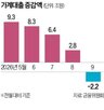 가계대출,감소,신용대출,전월,가계부채