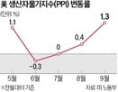 생산자물가,가격,상승,대비,가장