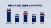 예상,실적,GS건설,영업이익,수주,건설사