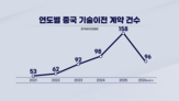 임상,중국,승인,기업,계약,기간,신약