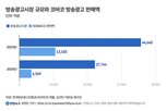 코바코,지난해,판매액,방송광고시,의원,기관