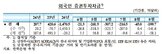 순유출,외국인,채권