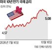 금리,국채,미국,하락,인상,우려