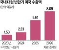변압기,미국,대형,데이터센터,생산능력,수출액