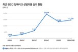 심의,건수,딥페이크,연간,불법
