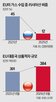 유럽,지난해,독일,수출,중국,자동차,에너지,올해,러시아,가스