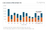 입주,다음달,물량,단지,수도권,전국