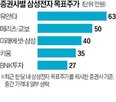 영업이익,삼성전자,주가,실적,시장,이후,발표,메모리