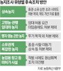농지,처분,대상,제외,전수조사,투기,정부,장관,구제