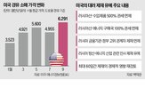 미국,러시아,제재,대통령,트럼프,유럽,우크라이나,경유,재개,관세