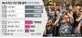 구단,선수,선수단,MLB,연봉,조직,전략