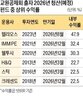 펀드,투자,반도체,수익률,청산