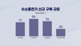 수소,보급,충전,구축,충전소,인프라