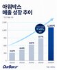 물류,매출,아워박스,올해,기술