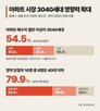 아파트,비중,신도시,평균,수요,경기도,연령대