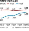 저축은행,금리