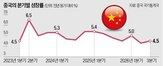 4.5,중국,투자