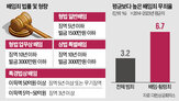 배임죄,폐지,법무부,특례법,가능성,여당,정부,손해,민주당,논란
