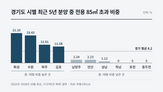 중대형,전용,공급,분양,비중,아파트