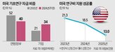 연구,지원,대학,미국,연구비,민간,연구기관,과학,설립