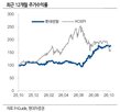 롯데렌탈,현대차증권,기대,주주환원,강화