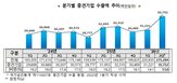 중견기업,수출,수출액,증가,역대,제조