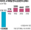외국인,삼성전자,상승세,SK하이닉스,투자,시장,상승