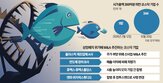 상장폐지,기업,코스닥시장,업계,코스닥,300억,강화,내년
