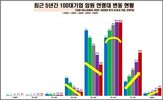임원,기업,올해,조사