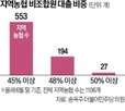 대출,비조합원,지역농협