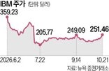 IBM은,매출,실적,주가