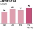 평균,월세,보증금,전세