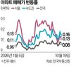 서울,상승,거래,경기,지역,강남